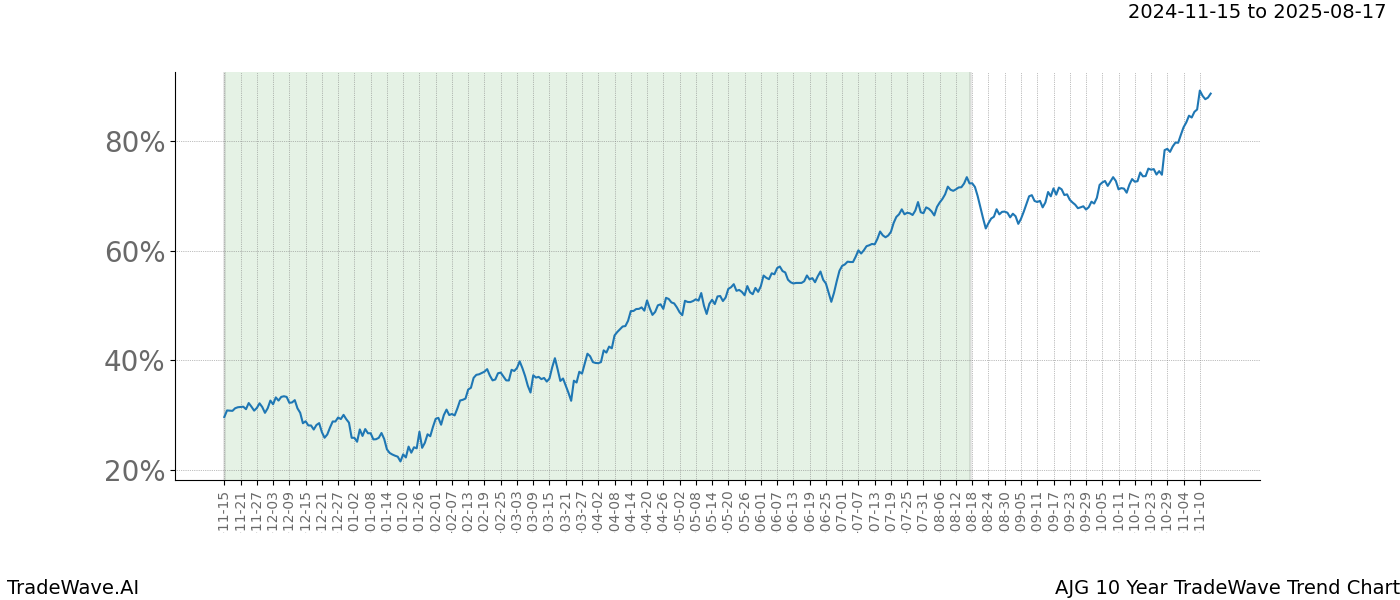 TradeWave Trend Chart AJG shows the average trend of the financial instrument over the past 10 years.  Sharp uptrends and downtrends signal a potential TradeWave opportunity