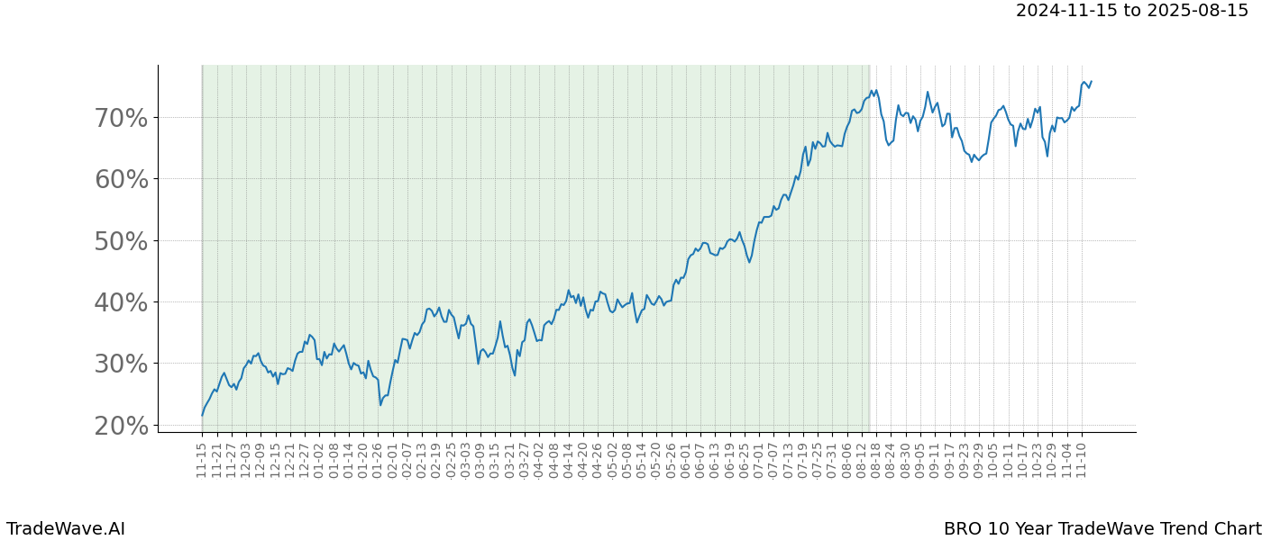 TradeWave Trend Chart BRO shows the average trend of the financial instrument over the past 10 years.  Sharp uptrends and downtrends signal a potential TradeWave opportunity