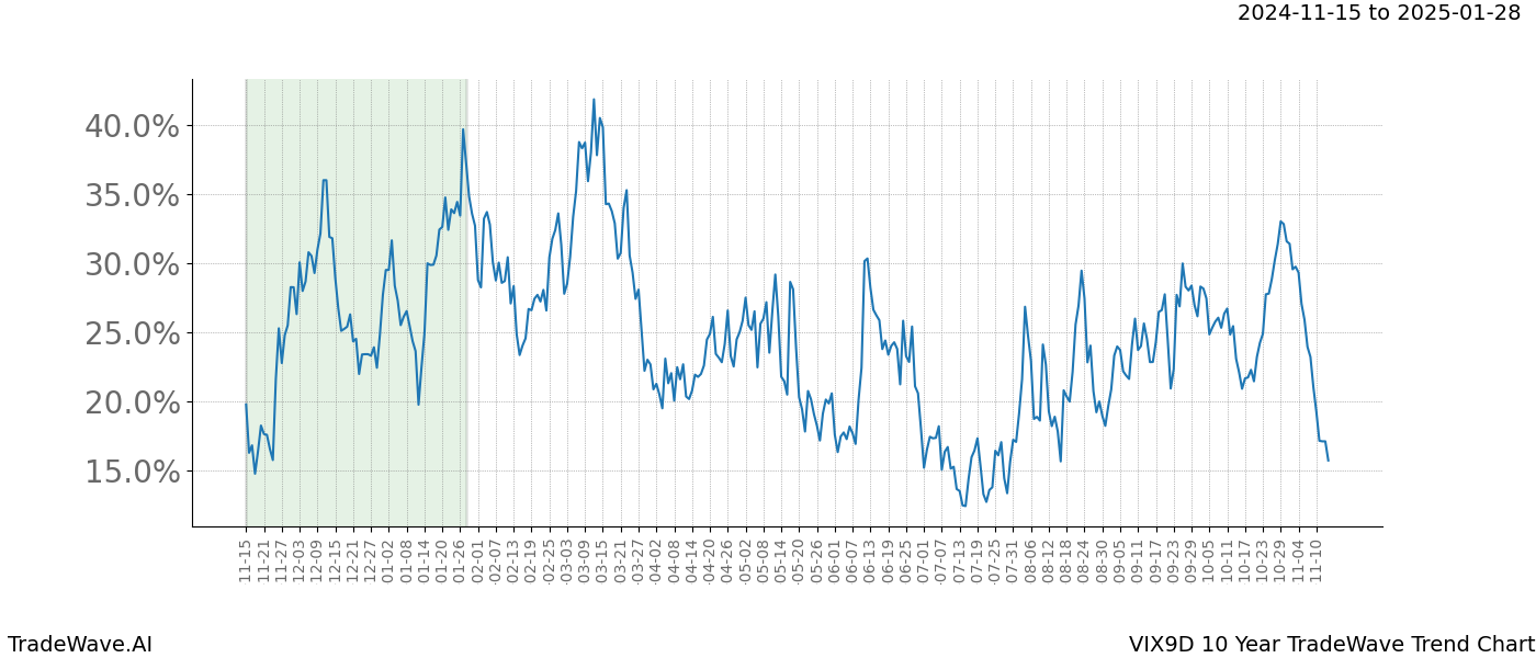 TradeWave Trend Chart VIX9D shows the average trend of the financial instrument over the past 10 years.  Sharp uptrends and downtrends signal a potential TradeWave opportunity