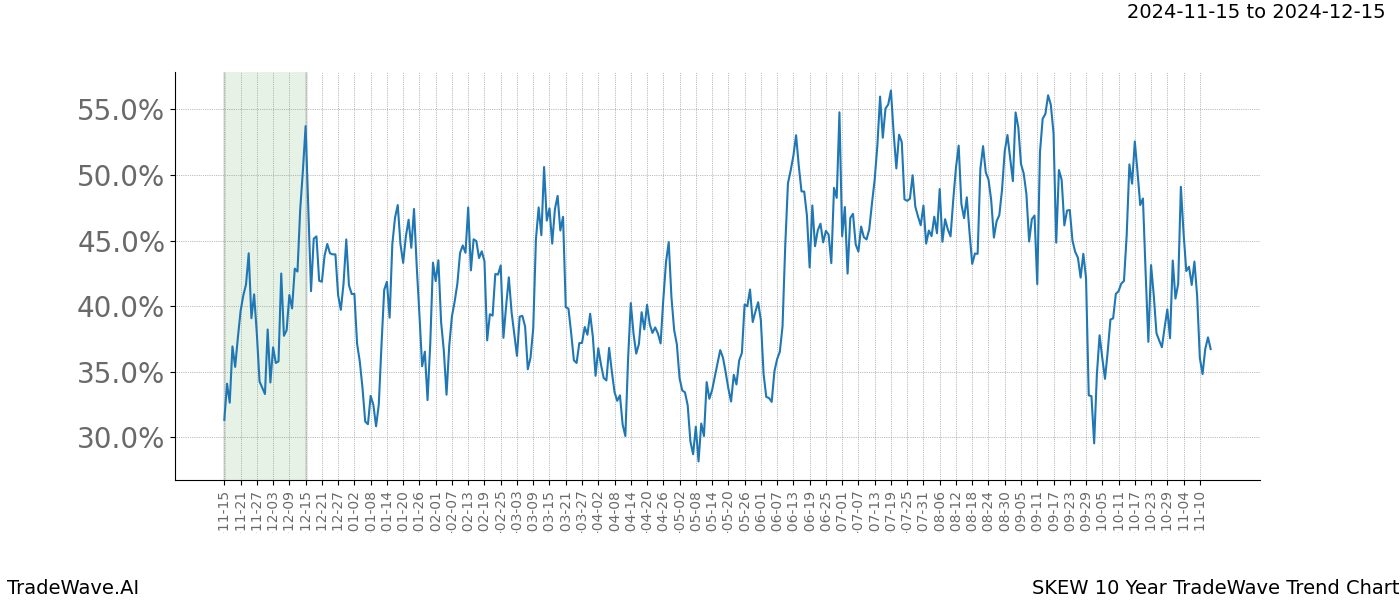 TradeWave Trend Chart SKEW shows the average trend of the financial instrument over the past 10 years.  Sharp uptrends and downtrends signal a potential TradeWave opportunity