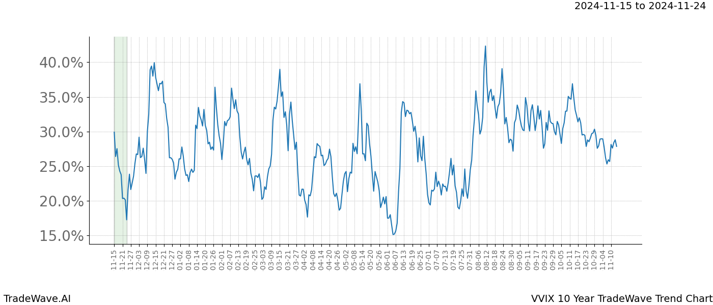 TradeWave Trend Chart VVIX shows the average trend of the financial instrument over the past 10 years.  Sharp uptrends and downtrends signal a potential TradeWave opportunity