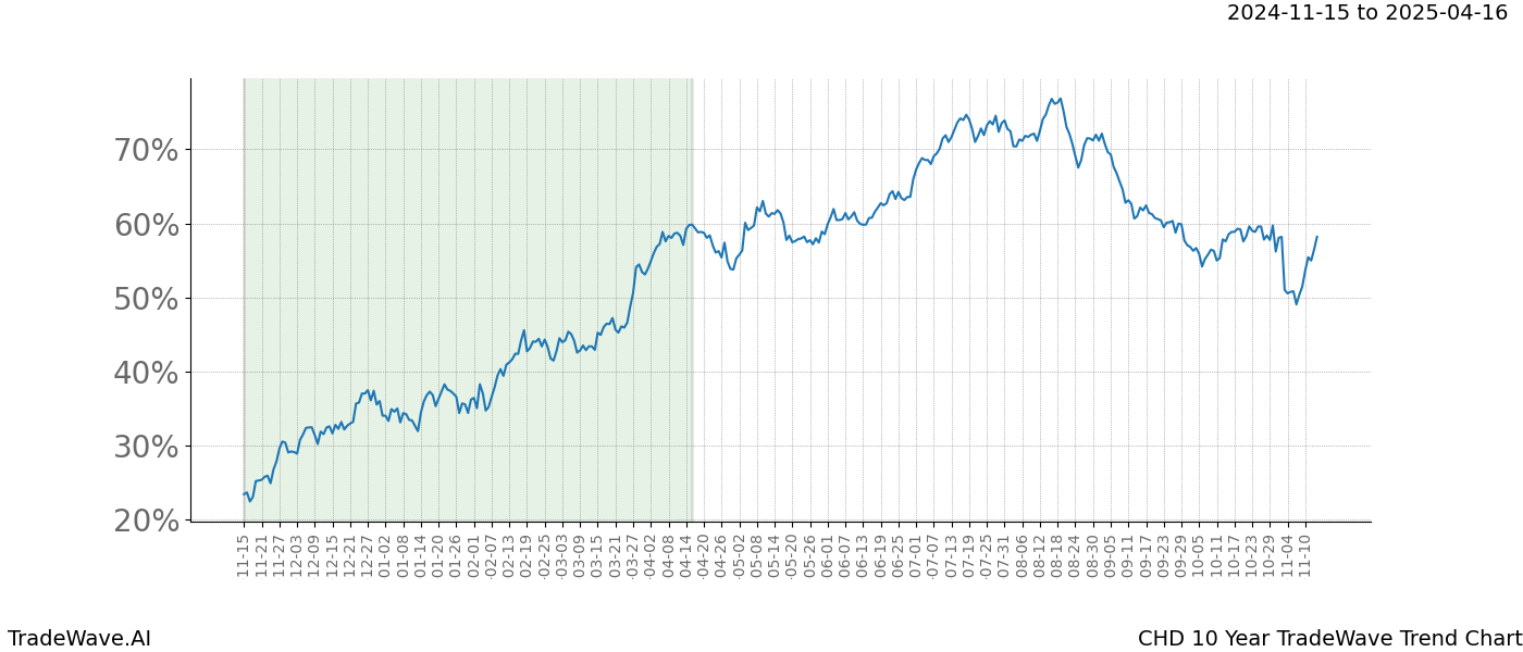 TradeWave Trend Chart CHD shows the average trend of the financial instrument over the past 10 years.  Sharp uptrends and downtrends signal a potential TradeWave opportunity