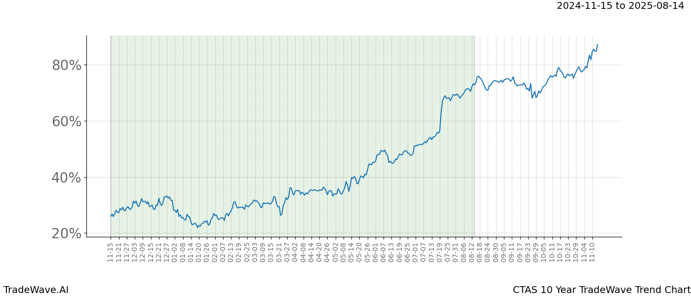 TradeWave Trend Chart CTAS shows the average trend of the financial instrument over the past 10 years.  Sharp uptrends and downtrends signal a potential TradeWave opportunity