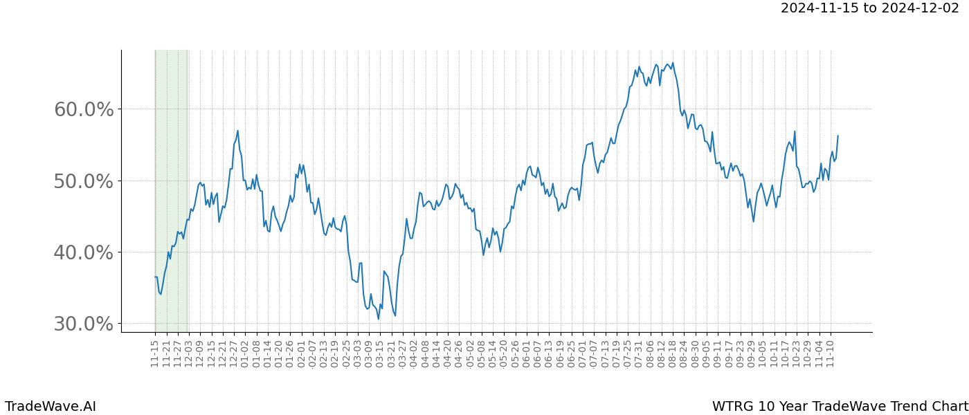 TradeWave Trend Chart WTRG shows the average trend of the financial instrument over the past 10 years.  Sharp uptrends and downtrends signal a potential TradeWave opportunity