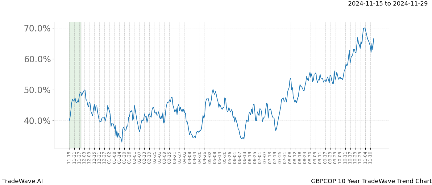 TradeWave Trend Chart GBPCOP shows the average trend of the financial instrument over the past 10 years.  Sharp uptrends and downtrends signal a potential TradeWave opportunity