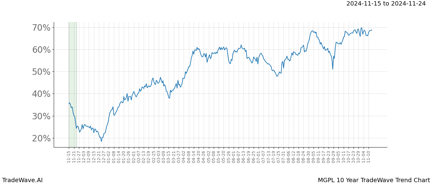 TradeWave Trend Chart MGPL shows the average trend of the financial instrument over the past 10 years.  Sharp uptrends and downtrends signal a potential TradeWave opportunity