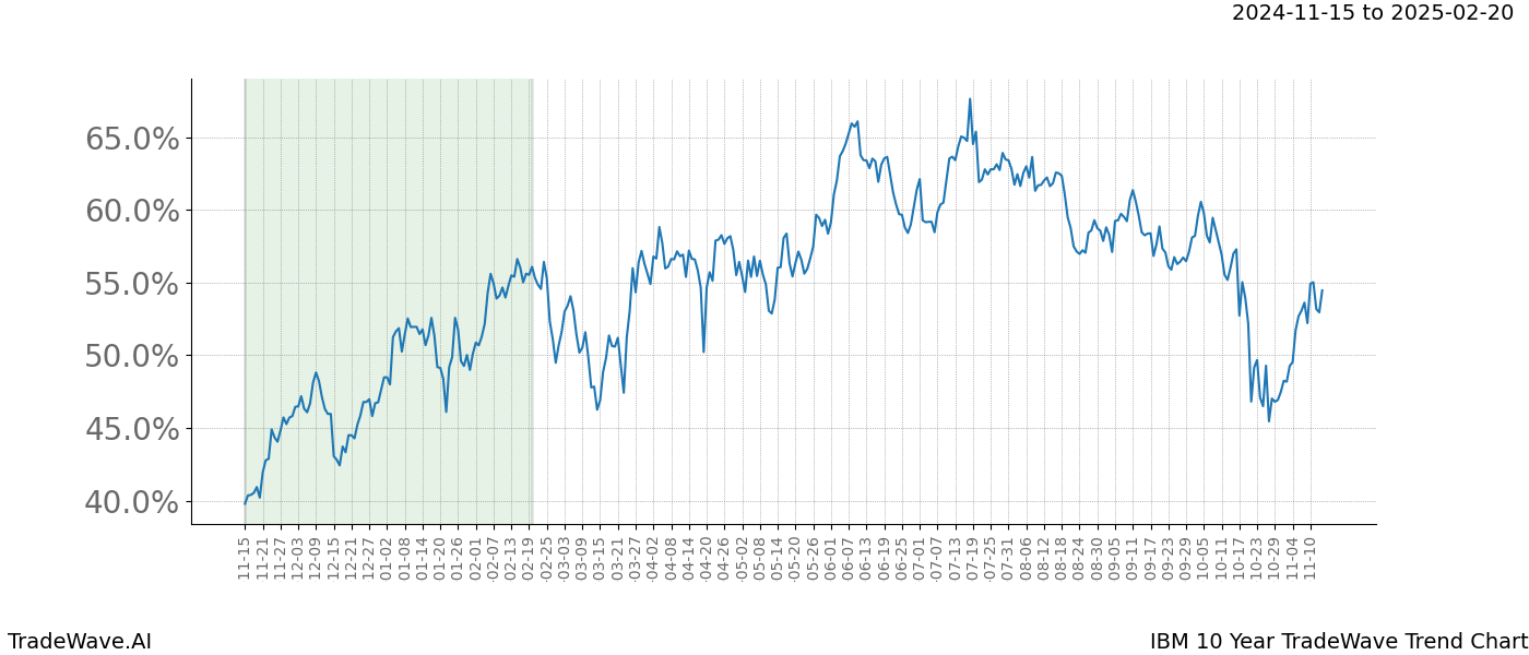 TradeWave Trend Chart IBM shows the average trend of the financial instrument over the past 10 years.  Sharp uptrends and downtrends signal a potential TradeWave opportunity