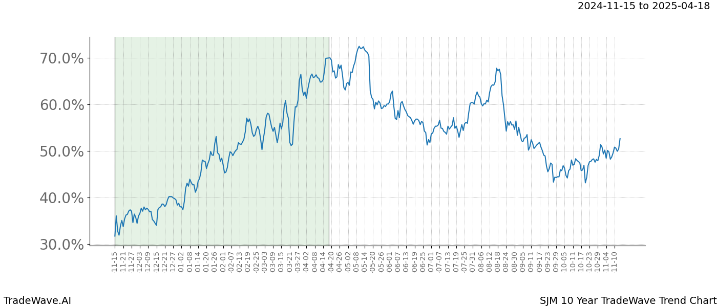 TradeWave Trend Chart SJM shows the average trend of the financial instrument over the past 10 years.  Sharp uptrends and downtrends signal a potential TradeWave opportunity