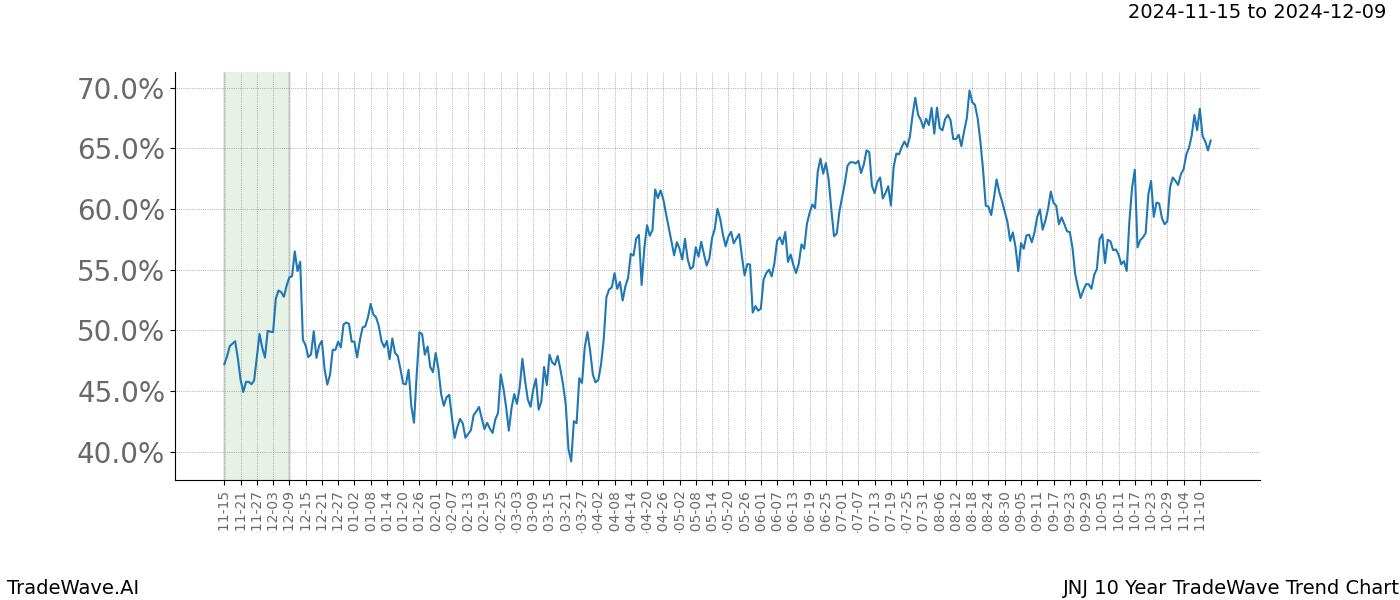 TradeWave Trend Chart JNJ shows the average trend of the financial instrument over the past 10 years.  Sharp uptrends and downtrends signal a potential TradeWave opportunity