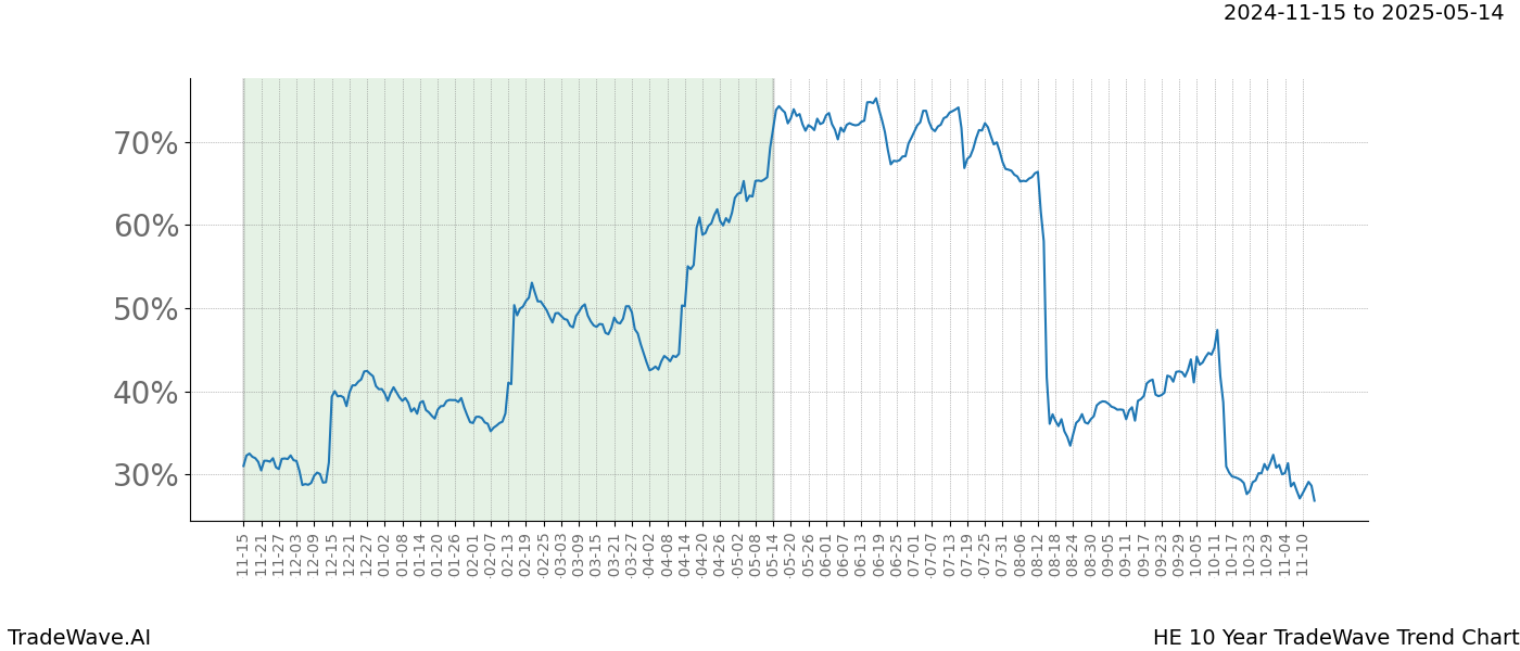 TradeWave Trend Chart HE shows the average trend of the financial instrument over the past 10 years.  Sharp uptrends and downtrends signal a potential TradeWave opportunity