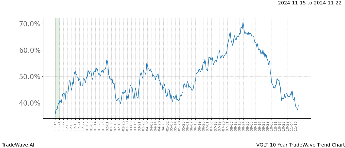 TradeWave Trend Chart VGLT shows the average trend of the financial instrument over the past 10 years.  Sharp uptrends and downtrends signal a potential TradeWave opportunity