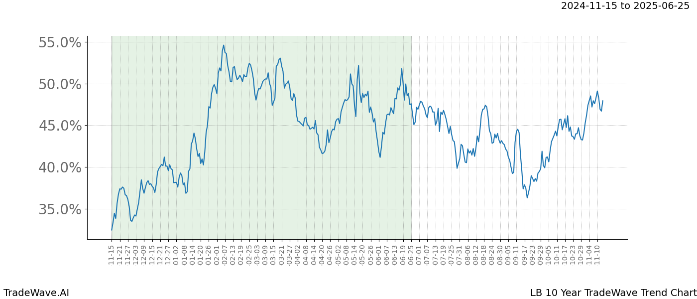 TradeWave Trend Chart LB shows the average trend of the financial instrument over the past 10 years.  Sharp uptrends and downtrends signal a potential TradeWave opportunity