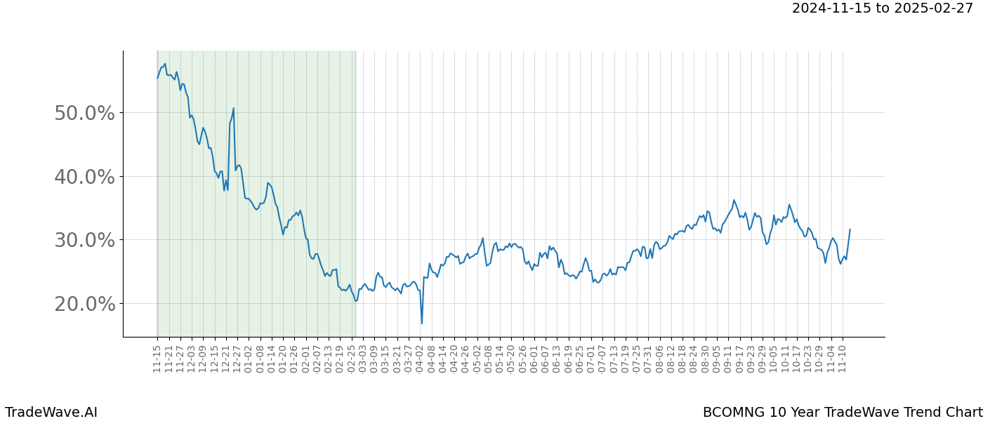 TradeWave Trend Chart BCOMNG shows the average trend of the financial instrument over the past 10 years.  Sharp uptrends and downtrends signal a potential TradeWave opportunity