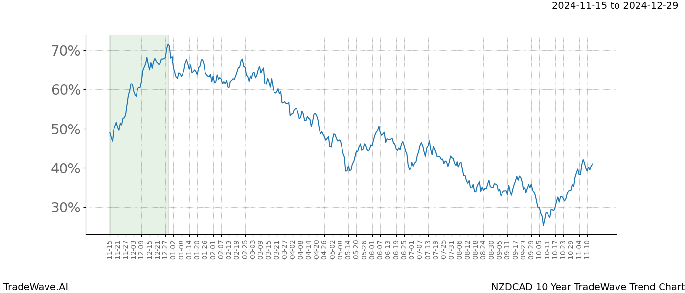 TradeWave Trend Chart NZDCAD shows the average trend of the financial instrument over the past 10 years.  Sharp uptrends and downtrends signal a potential TradeWave opportunity