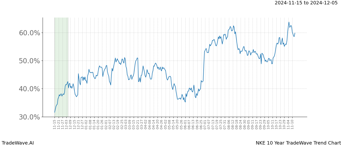 TradeWave Trend Chart NKE shows the average trend of the financial instrument over the past 10 years.  Sharp uptrends and downtrends signal a potential TradeWave opportunity