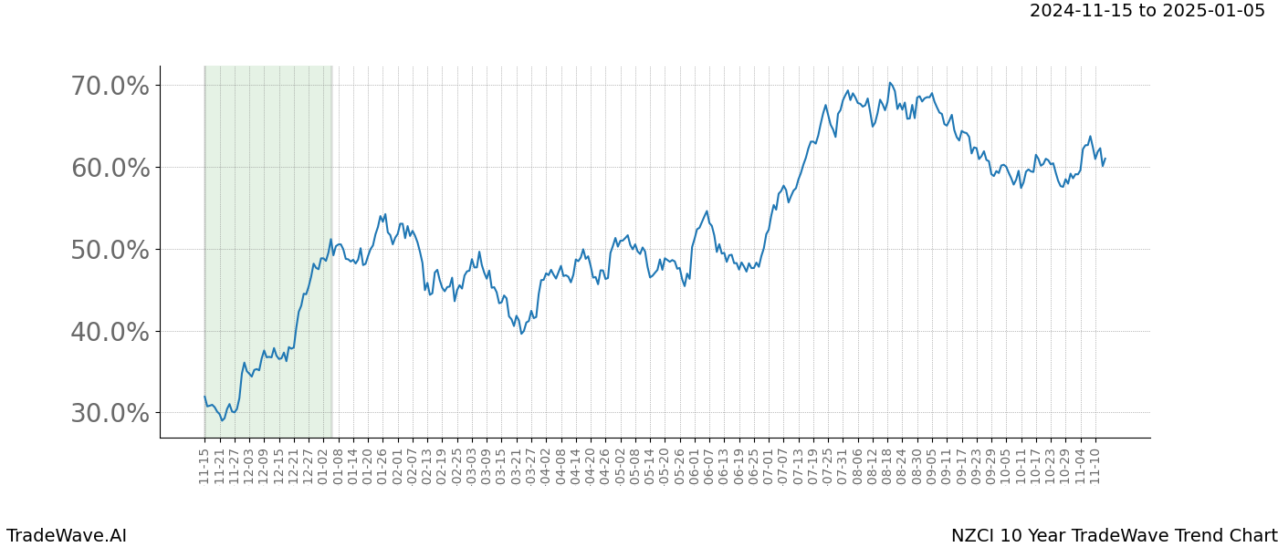 TradeWave Trend Chart NZCI shows the average trend of the financial instrument over the past 10 years.  Sharp uptrends and downtrends signal a potential TradeWave opportunity