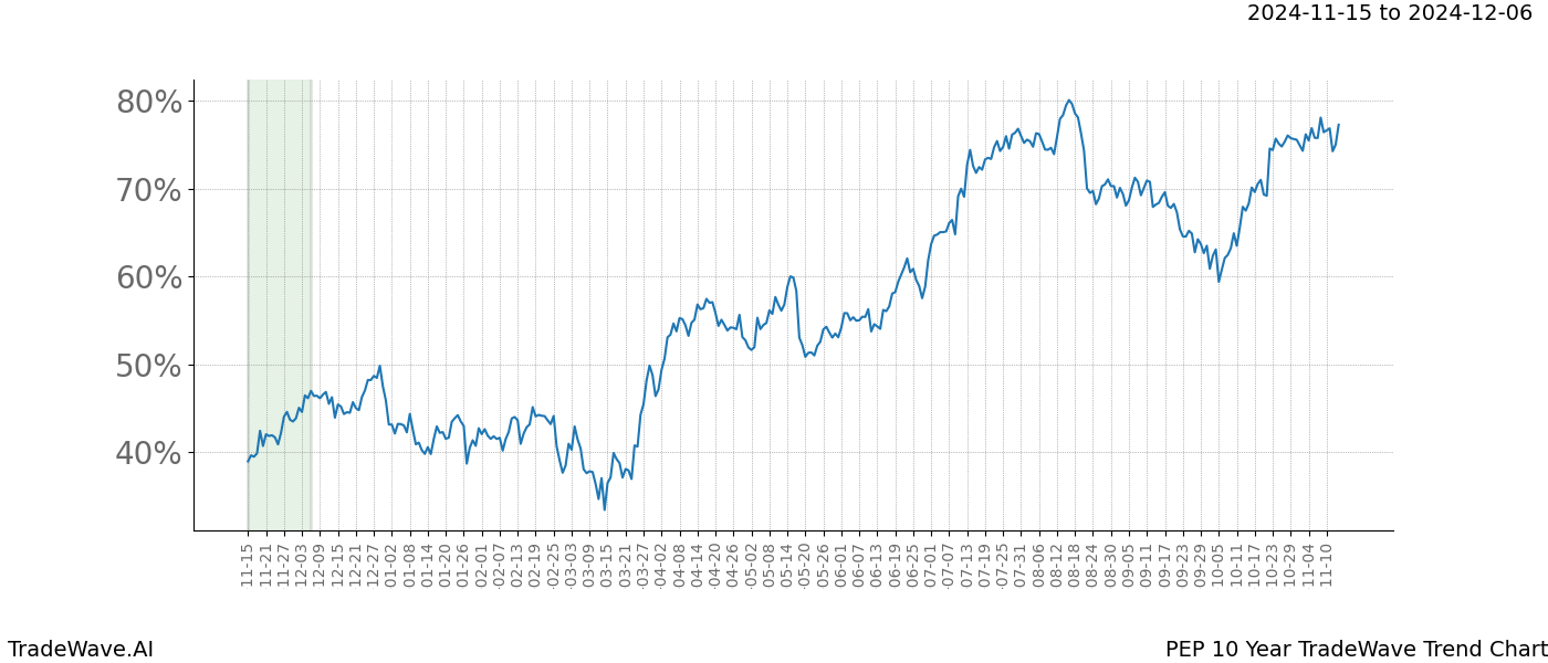 TradeWave Trend Chart PEP shows the average trend of the financial instrument over the past 10 years.  Sharp uptrends and downtrends signal a potential TradeWave opportunity