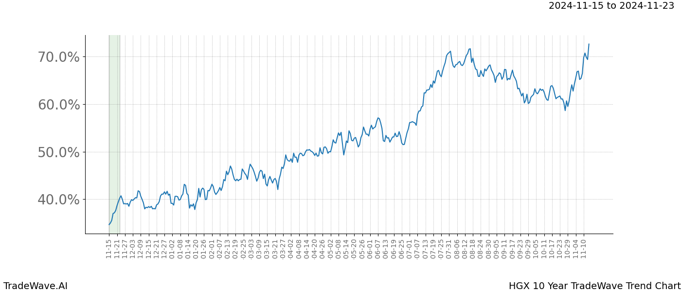 TradeWave Trend Chart HGX shows the average trend of the financial instrument over the past 10 years.  Sharp uptrends and downtrends signal a potential TradeWave opportunity