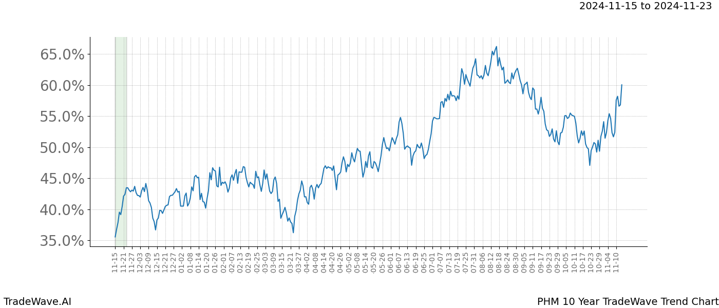 TradeWave Trend Chart PHM shows the average trend of the financial instrument over the past 10 years.  Sharp uptrends and downtrends signal a potential TradeWave opportunity