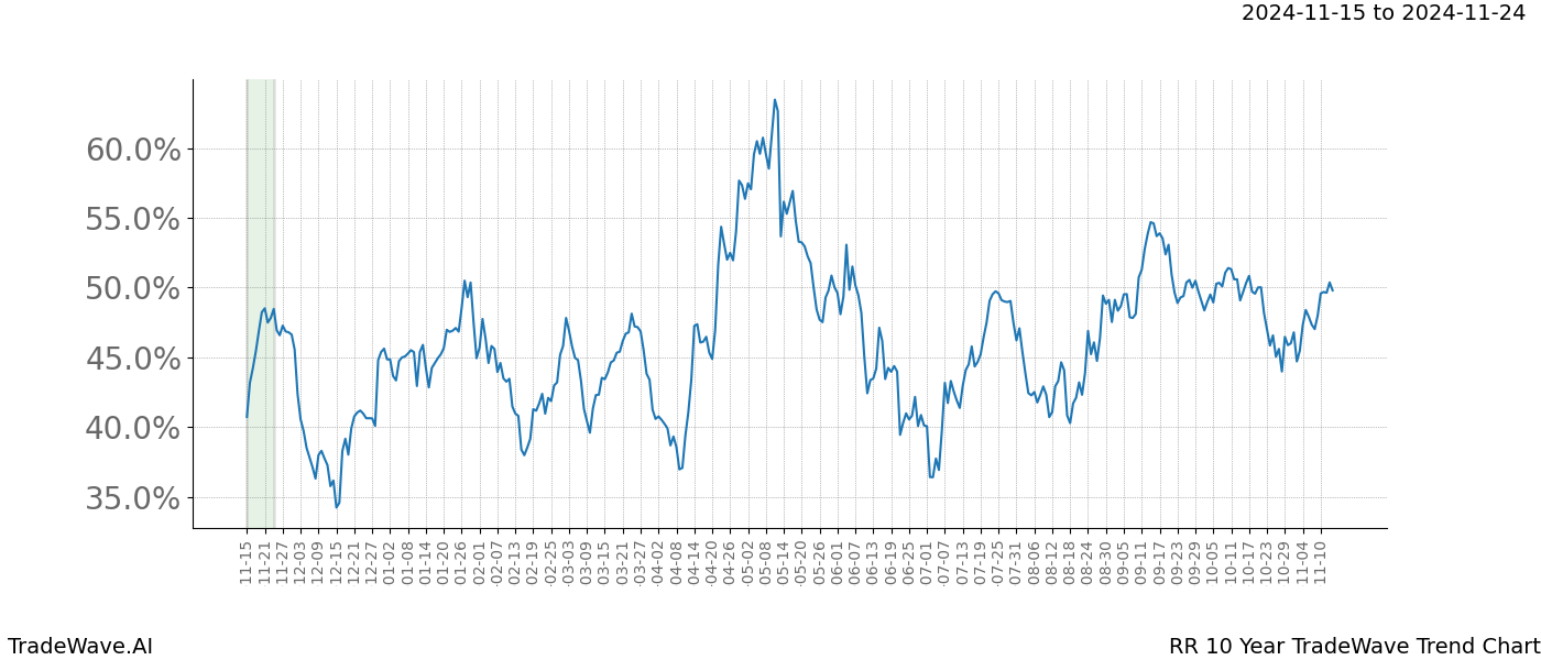 TradeWave Trend Chart RR shows the average trend of the financial instrument over the past 10 years.  Sharp uptrends and downtrends signal a potential TradeWave opportunity