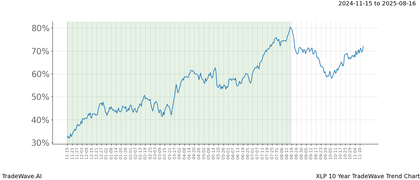 TradeWave Trend Chart XLP shows the average trend of the financial instrument over the past 10 years.  Sharp uptrends and downtrends signal a potential TradeWave opportunity