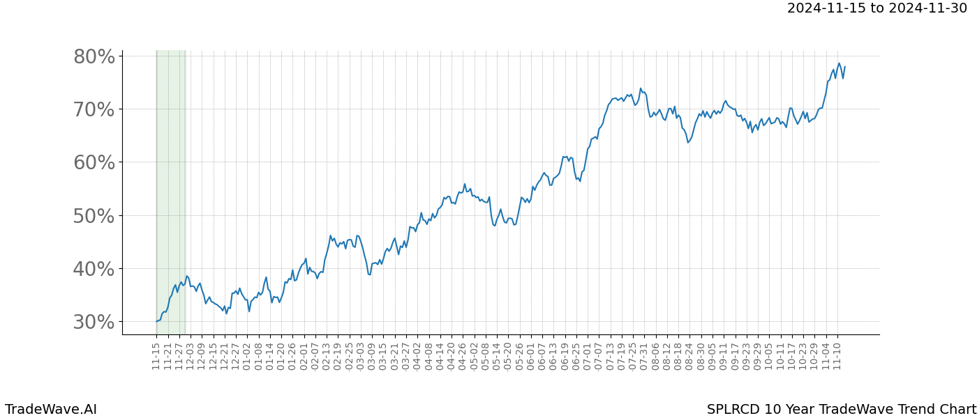 TradeWave Trend Chart SPLRCD shows the average trend of the financial instrument over the past 10 years.  Sharp uptrends and downtrends signal a potential TradeWave opportunity