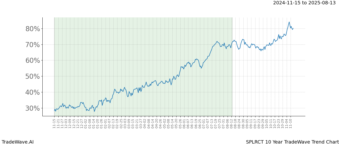 TradeWave Trend Chart SPLRCT shows the average trend of the financial instrument over the past 10 years.  Sharp uptrends and downtrends signal a potential TradeWave opportunity