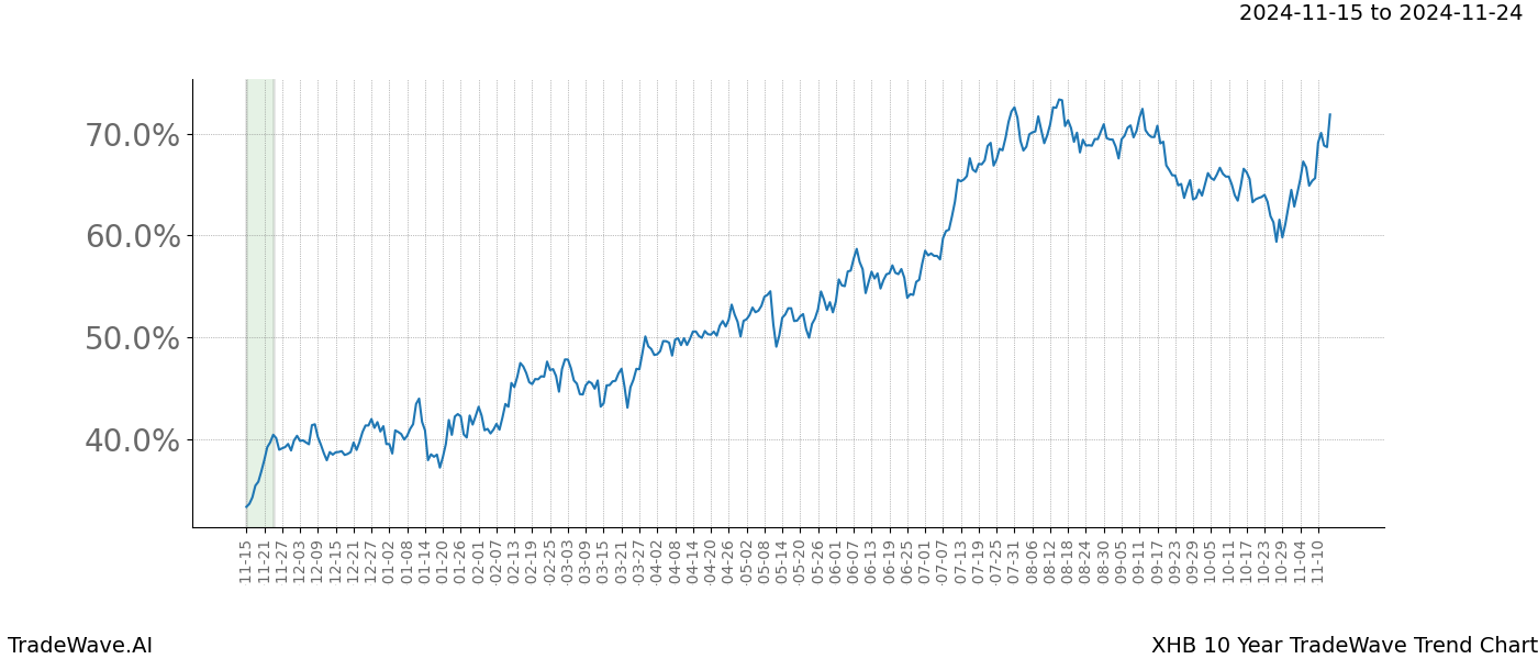 TradeWave Trend Chart XHB shows the average trend of the financial instrument over the past 10 years.  Sharp uptrends and downtrends signal a potential TradeWave opportunity