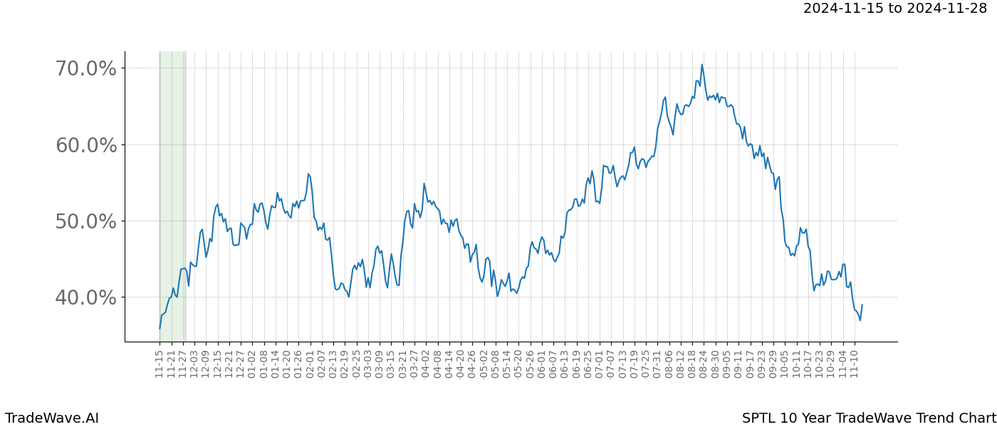 TradeWave Trend Chart SPTL shows the average trend of the financial instrument over the past 10 years.  Sharp uptrends and downtrends signal a potential TradeWave opportunity