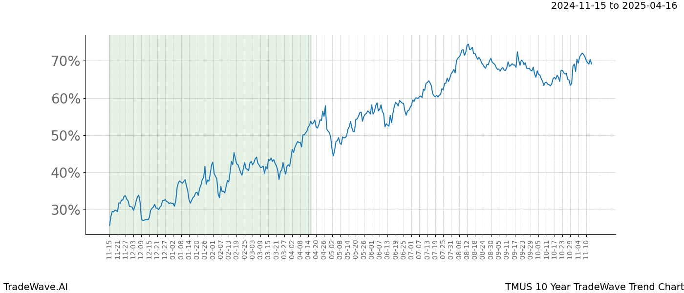 TradeWave Trend Chart TMUS shows the average trend of the financial instrument over the past 10 years.  Sharp uptrends and downtrends signal a potential TradeWave opportunity