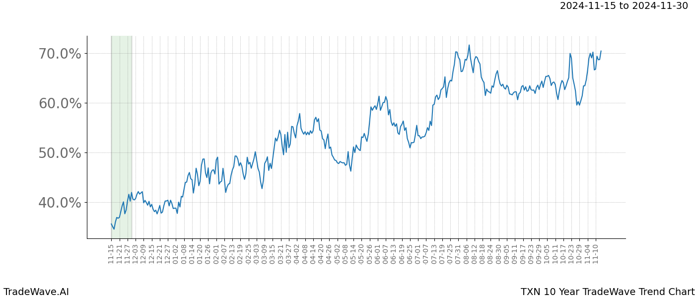 TradeWave Trend Chart TXN shows the average trend of the financial instrument over the past 10 years.  Sharp uptrends and downtrends signal a potential TradeWave opportunity