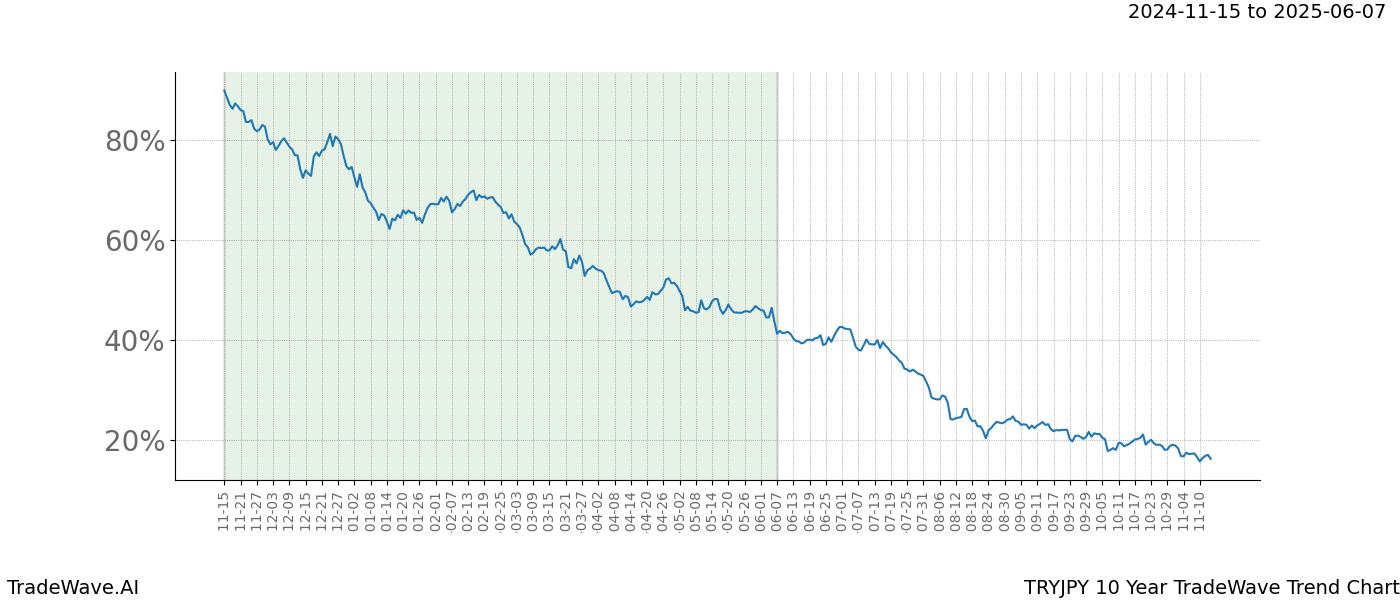 TradeWave Trend Chart TRYJPY shows the average trend of the financial instrument over the past 10 years.  Sharp uptrends and downtrends signal a potential TradeWave opportunity