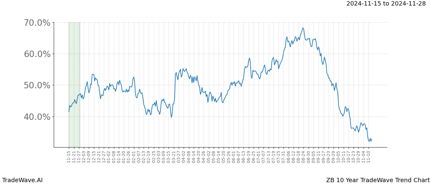 TradeWave Trend Chart ZB shows the average trend of the financial instrument over the past 10 years.  Sharp uptrends and downtrends signal a potential TradeWave opportunity