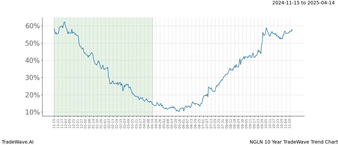 TradeWave Trend Chart NGLN shows the average trend of the financial instrument over the past 10 years.  Sharp uptrends and downtrends signal a potential TradeWave opportunity