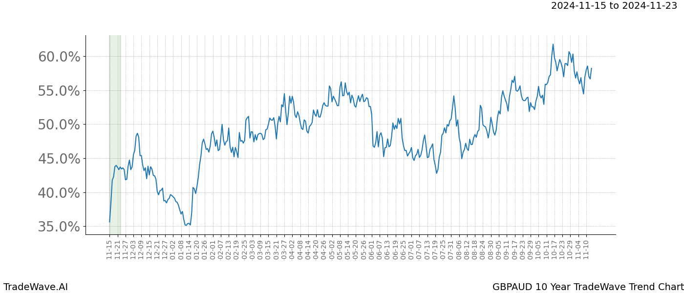 TradeWave Trend Chart GBPAUD shows the average trend of the financial instrument over the past 10 years.  Sharp uptrends and downtrends signal a potential TradeWave opportunity