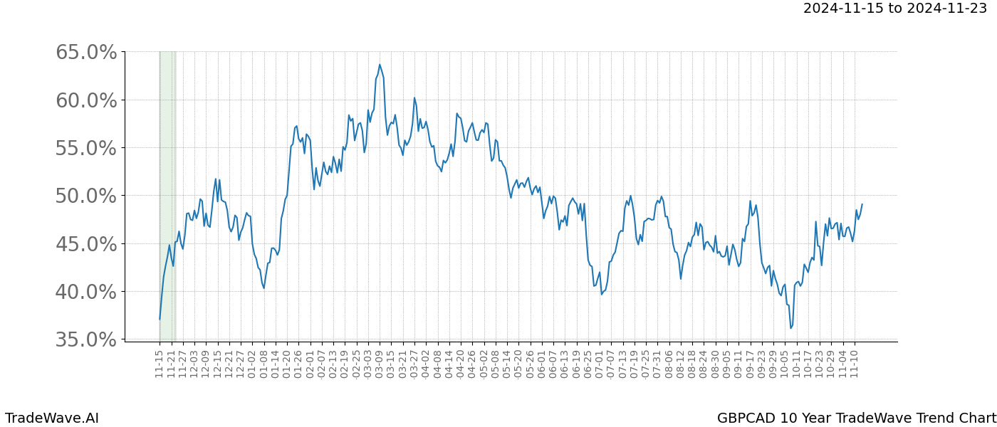 TradeWave Trend Chart GBPCAD shows the average trend of the financial instrument over the past 10 years.  Sharp uptrends and downtrends signal a potential TradeWave opportunity