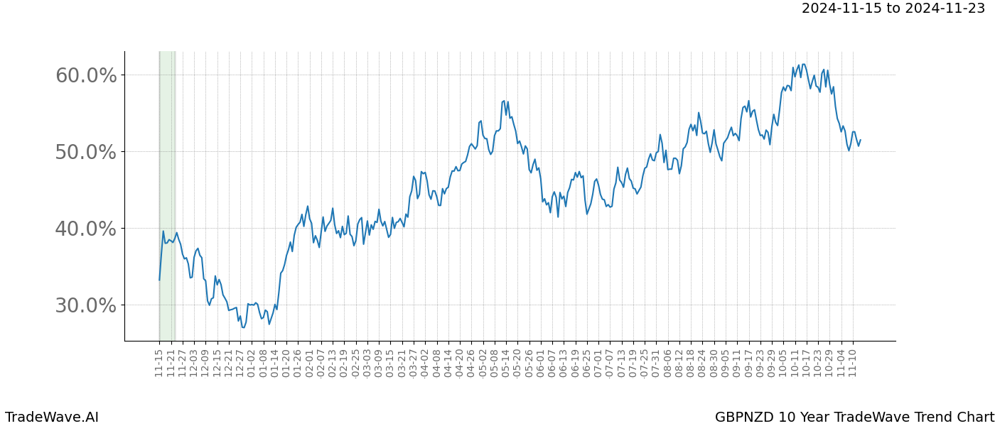 TradeWave Trend Chart GBPNZD shows the average trend of the financial instrument over the past 10 years.  Sharp uptrends and downtrends signal a potential TradeWave opportunity