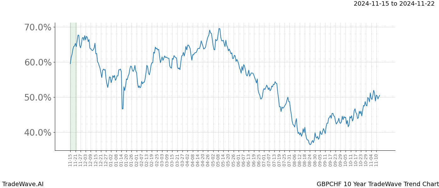 TradeWave Trend Chart GBPCHF shows the average trend of the financial instrument over the past 10 years.  Sharp uptrends and downtrends signal a potential TradeWave opportunity