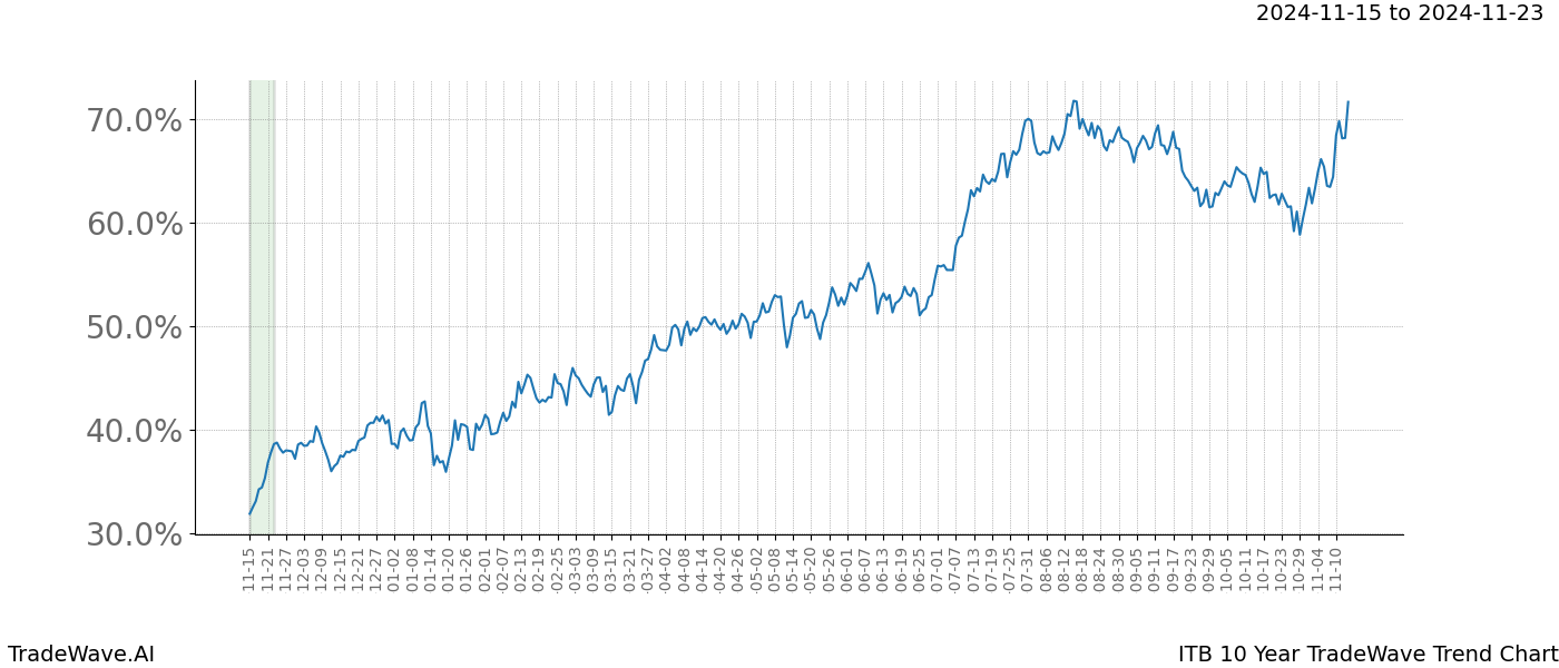 TradeWave Trend Chart ITB shows the average trend of the financial instrument over the past 10 years.  Sharp uptrends and downtrends signal a potential TradeWave opportunity