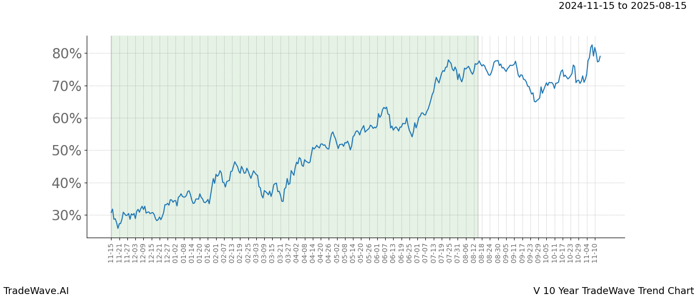 TradeWave Trend Chart V shows the average trend of the financial instrument over the past 10 years.  Sharp uptrends and downtrends signal a potential TradeWave opportunity