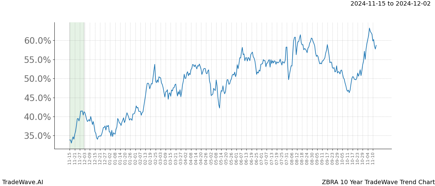 TradeWave Trend Chart ZBRA shows the average trend of the financial instrument over the past 10 years.  Sharp uptrends and downtrends signal a potential TradeWave opportunity