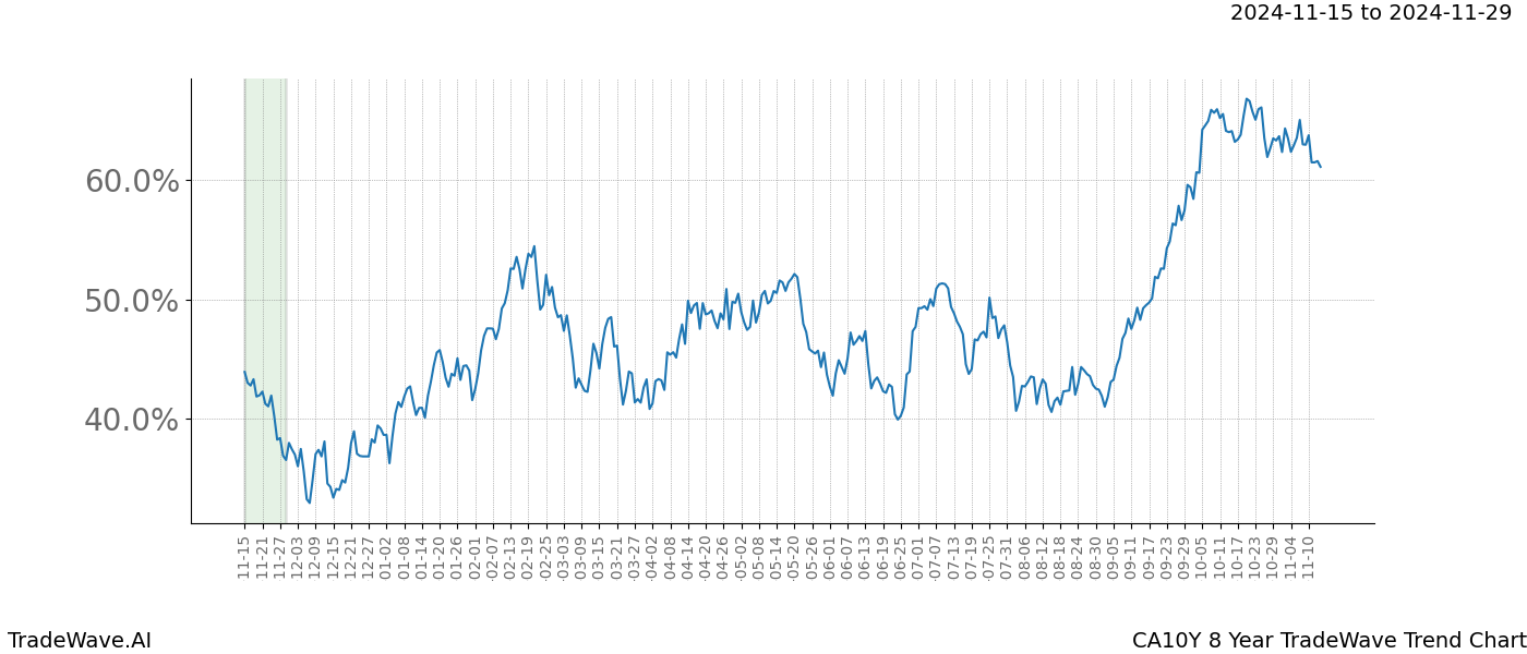 TradeWave Trend Chart CA10Y shows the average trend of the financial instrument over the past 8 years.  Sharp uptrends and downtrends signal a potential TradeWave opportunity