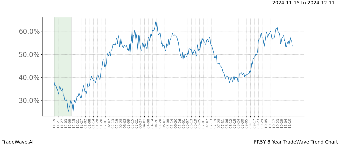 TradeWave Trend Chart FR5Y shows the average trend of the financial instrument over the past 8 years.  Sharp uptrends and downtrends signal a potential TradeWave opportunity