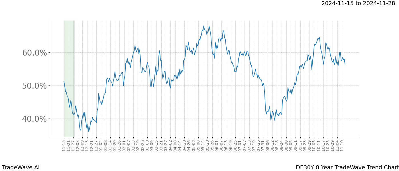 TradeWave Trend Chart DE30Y shows the average trend of the financial instrument over the past 8 years.  Sharp uptrends and downtrends signal a potential TradeWave opportunity