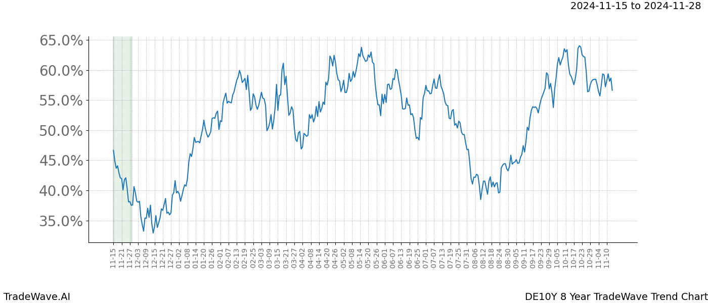 TradeWave Trend Chart DE10Y shows the average trend of the financial instrument over the past 8 years.  Sharp uptrends and downtrends signal a potential TradeWave opportunity