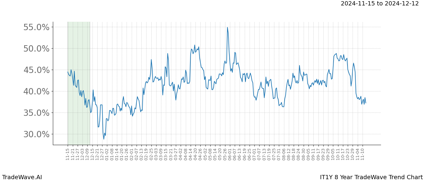 TradeWave Trend Chart IT1Y shows the average trend of the financial instrument over the past 8 years.  Sharp uptrends and downtrends signal a potential TradeWave opportunity