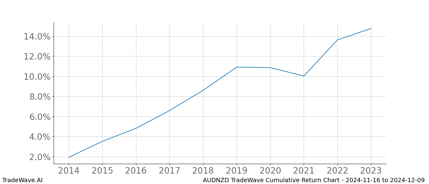 Cumulative chart AUDNZD for date range: 2024-11-16 to 2024-12-09 - this chart shows the cumulative return of the TradeWave opportunity date range for AUDNZD when bought on 2024-11-16 and sold on 2024-12-09 - this percent chart shows the capital growth for the date range over the past 10 years 