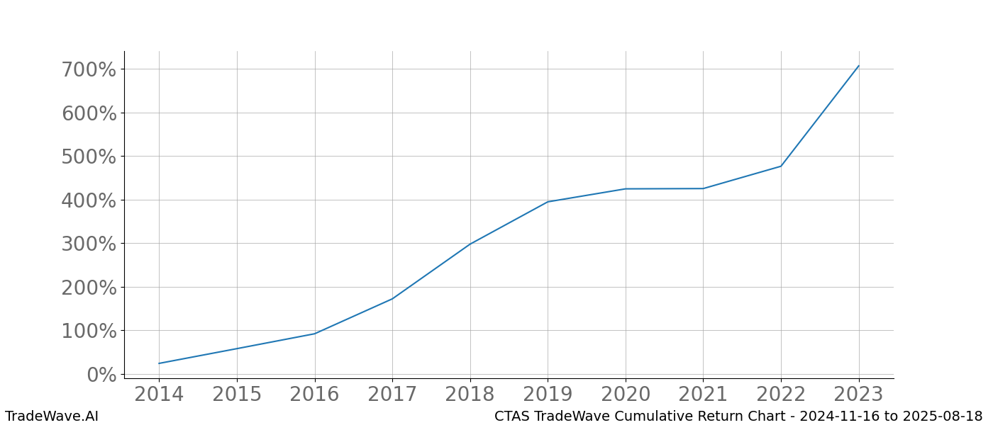 Cumulative chart CTAS for date range: 2024-11-16 to 2025-08-18 - this chart shows the cumulative return of the TradeWave opportunity date range for CTAS when bought on 2024-11-16 and sold on 2025-08-18 - this percent chart shows the capital growth for the date range over the past 10 years 