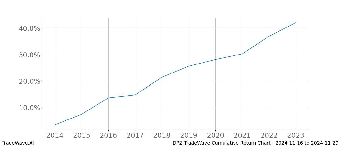 Cumulative chart DPZ for date range: 2024-11-16 to 2024-11-29 - this chart shows the cumulative return of the TradeWave opportunity date range for DPZ when bought on 2024-11-16 and sold on 2024-11-29 - this percent chart shows the capital growth for the date range over the past 10 years 