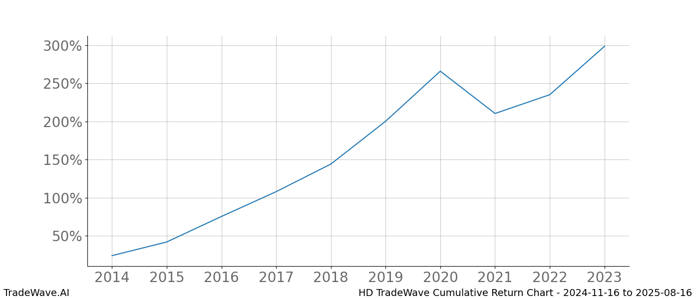 Cumulative chart HD for date range: 2024-11-16 to 2025-08-16 - this chart shows the cumulative return of the TradeWave opportunity date range for HD when bought on 2024-11-16 and sold on 2025-08-16 - this percent chart shows the capital growth for the date range over the past 10 years 